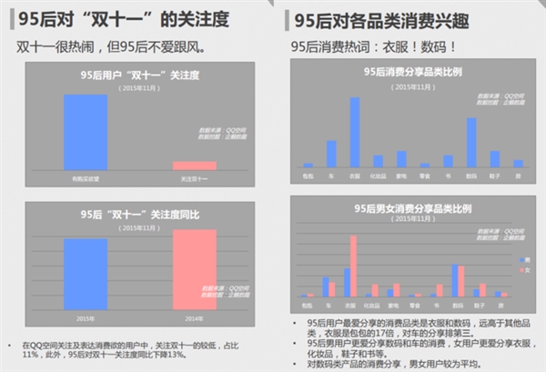 QQ空间数据揭秘：你根本不懂95后