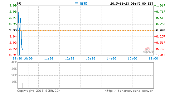 網秦12月1日釋出第三財季財報