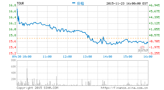 途牛网内部邮件确认获海航5亿美元投资