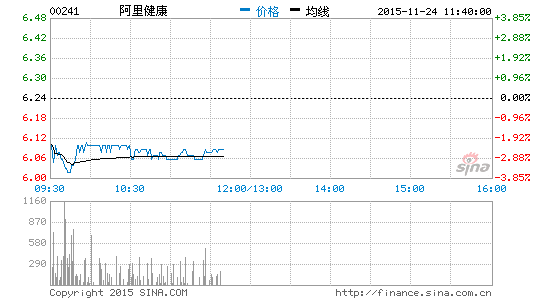 阿里健康中期亏损扩至1.25亿港元