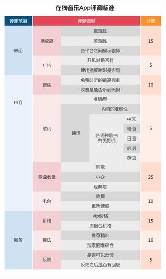 音乐App评测标准