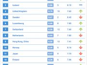 国际电信联盟：通信技术排名韩国居首中国第82