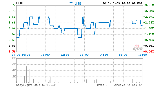 兰亭集势12月21日发布第三财季财报