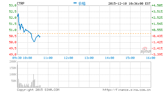 携程宣布获得Priceline等10亿美元债券投资 