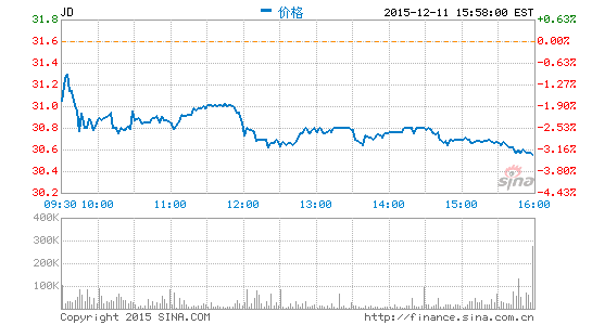 德银维持京东买入评级 目标价调高至33.5美元