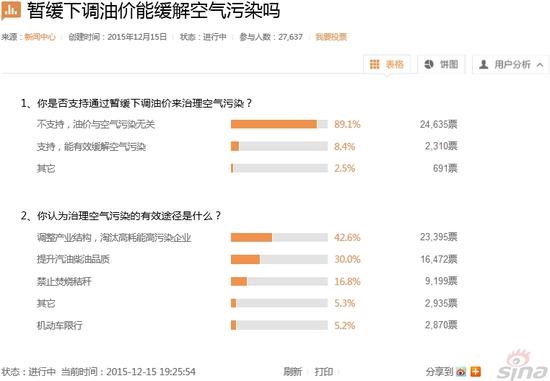 雾霾严重 油价不降：发改委你赢了！