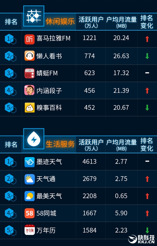 最新手机APP排行榜：腾讯太猛了！