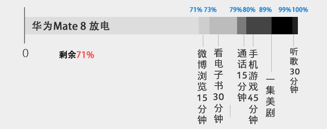 4000mAh大容量电池 华为Mate 8续航测试 