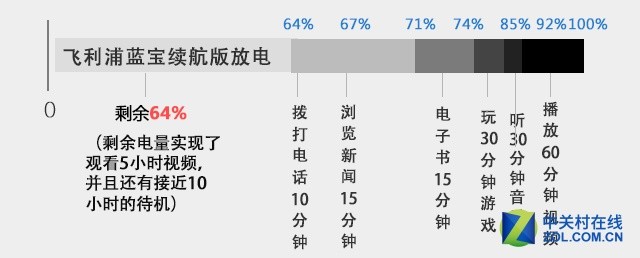 5000mAh有多强？实测飞利浦蓝宝续航版 