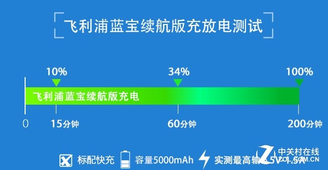 5000mAh有多强？实测飞利浦蓝宝续航版 