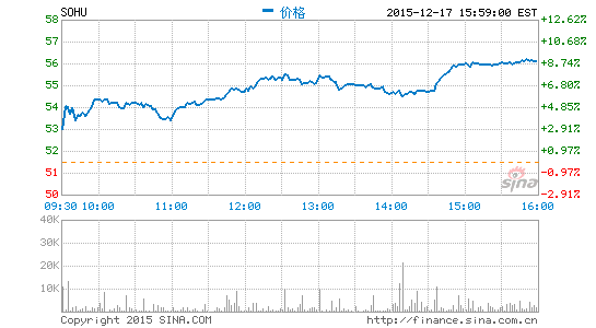 吹响私有化号角 搜狐周四股价大涨9%