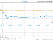 宜人贷上市首日收盘较发行价跌9%