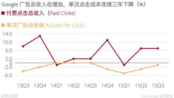 Google 从广告商收取的每次点击费用在下降