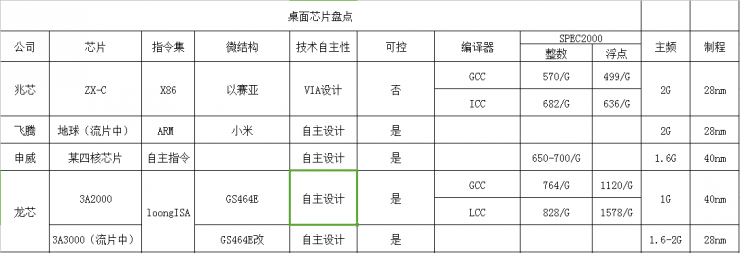 起底兆芯：X86诞生前后，都发生了什么？ 