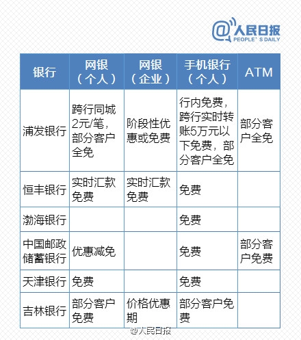 免费时代来临！最新银行电子渠道转账一览表