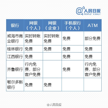 免费时代来临！最新银行电子渠道转账一览表