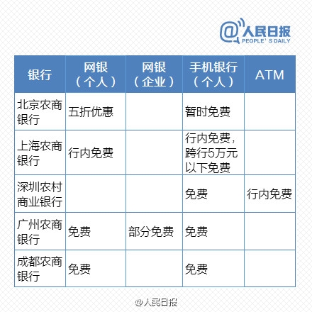 免费时代来临！最新银行电子渠道转账一览表