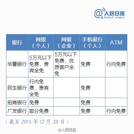 免费时代来临！最新银行电子渠道转账一览表