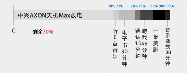 4140mAh电池 中兴AXON天机Max续航评测 