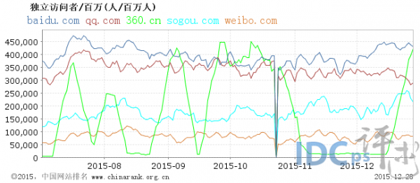 12月國內網站流量統計5強：360安全中心後來居上