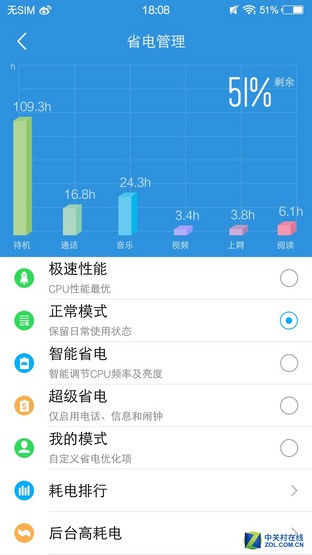 3000mAh+双引擎 vivo X6Plus续航体验 