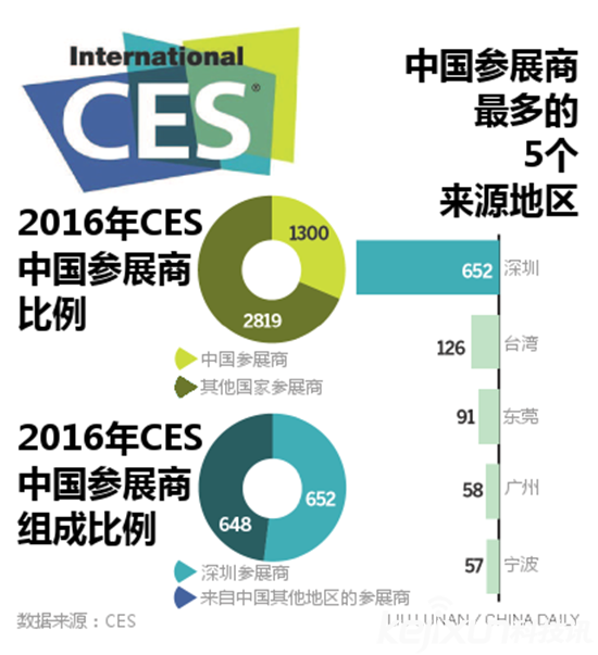 CES 2016第一天：自動駕駛技術成焦點