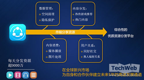 茄子快传（SHAREit）构建新兴市场生态圈 