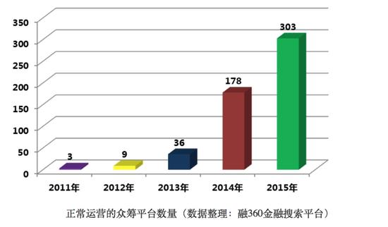 正常运营的众筹平台数量(数据整理：融360金融搜索平台)