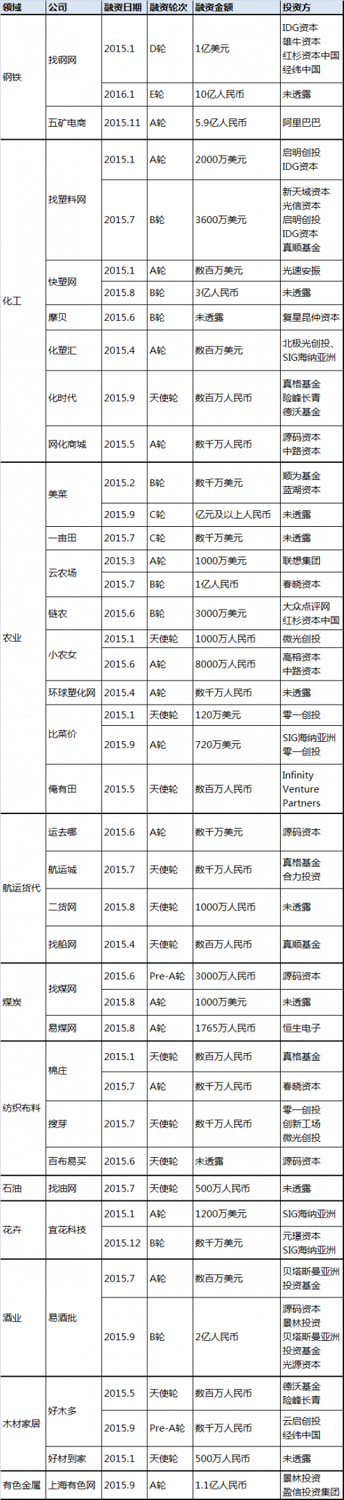 阿里巴巴B2B峰会 B2B电商平台 一亩田 找钢网