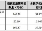 暴风科技拟向144人推股权激励计划 绝大多数为中层与核心成员