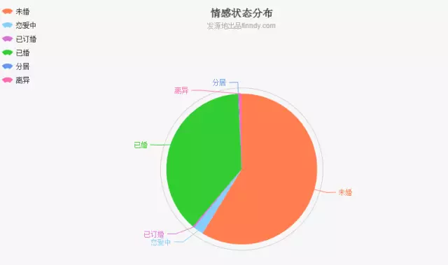 70-85年QQ用户情感状态