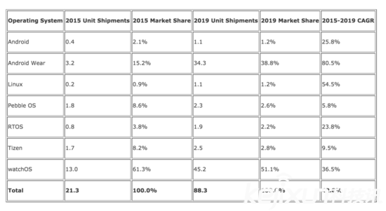 苹果apple watch到底卖了多少？市场份额已大幅领先