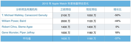 苹果apple watch到底卖了多少？市场份额已大幅领先