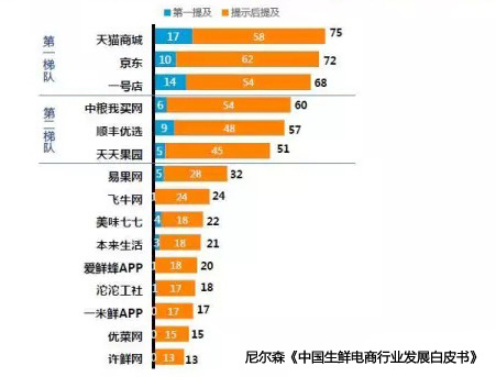 生鲜电商 电商O2O 生鲜电商创业