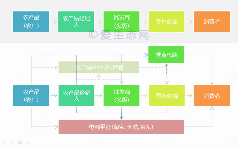 生鲜电商 电商O2O 生鲜电商创业