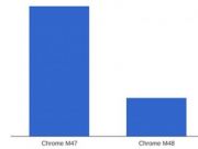 谷歌iOS版Chrome稳定性提升 崩溃率降低70%