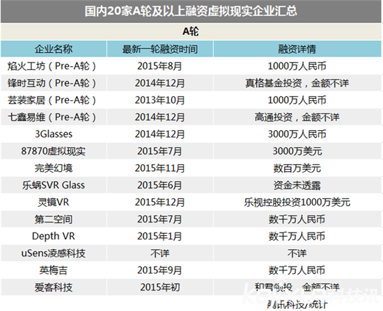 VR成资本热馍馍  智能硬件的春天却远未到来