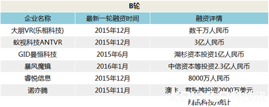 VR成资本热馍馍  智能硬件的春天却远未到来