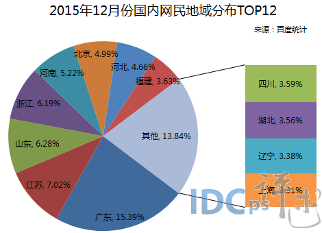 2015年12月份国内网民地域分布TOP12