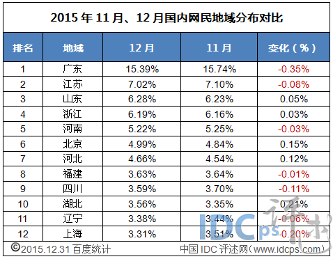 2015年11月、12月国内网民地域分布对比