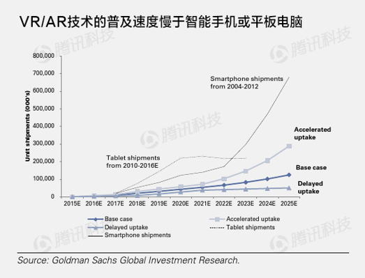 高盛VR与AR报告：下一个通用计算平台（精华版）