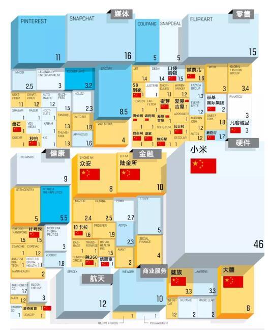 2016全球独角兽榜：中国35家上榜