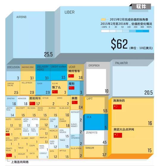 2016全球独角兽榜：中国35家上榜