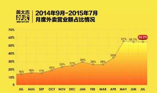 陷倒閉傳聞的外賣平臺黃太吉 宣稱要進軍澳洲