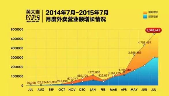 陷倒闭传闻的外卖平台黄太吉 宣称要进军澳洲