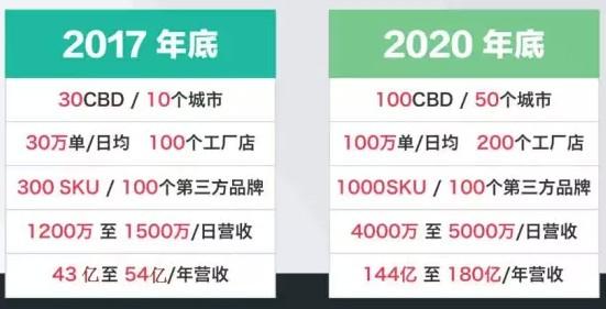 陷倒閉傳聞的外賣平臺黃太吉 宣稱要進軍澳洲