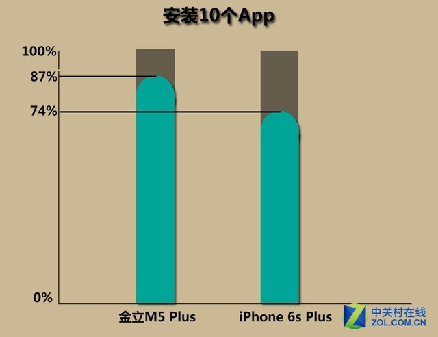 金立m5plus/iphone6sp续航对比 