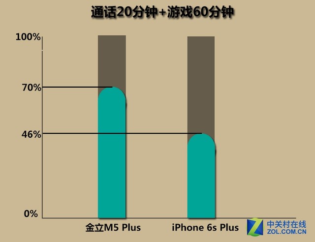 金立m5plus/iphone6sp续航对比 