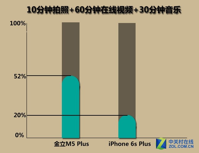 金立m5plus/iphone6sp续航对比 