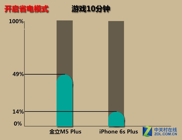 金立m5plus/iphone6sp续航对比 